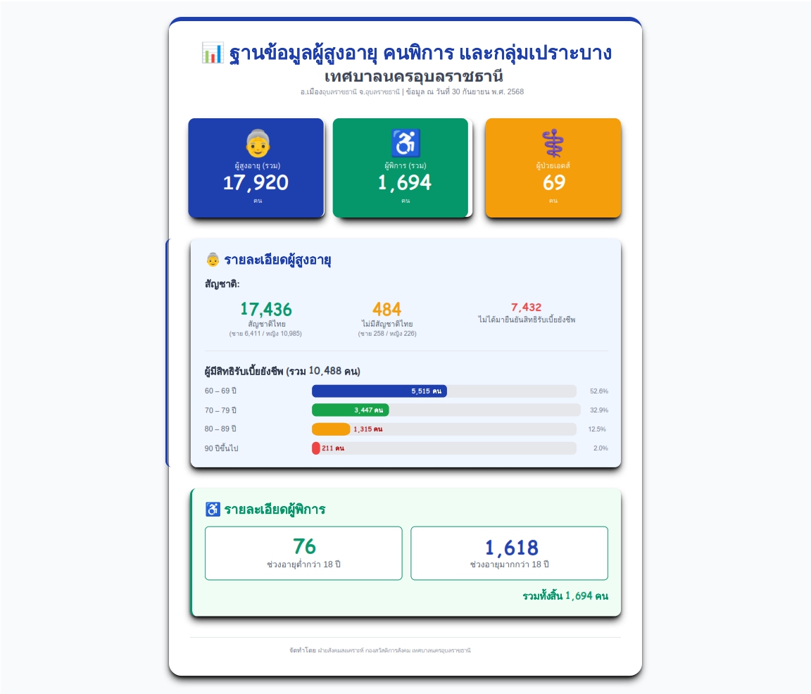 ฐานข้อมูลผู้สูงอายุ คนพิการ และกลุ่มเปราะ 001